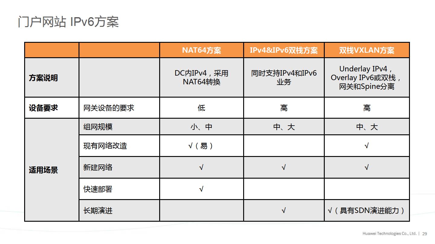 华为金融IPv6演进方案-主打胶片