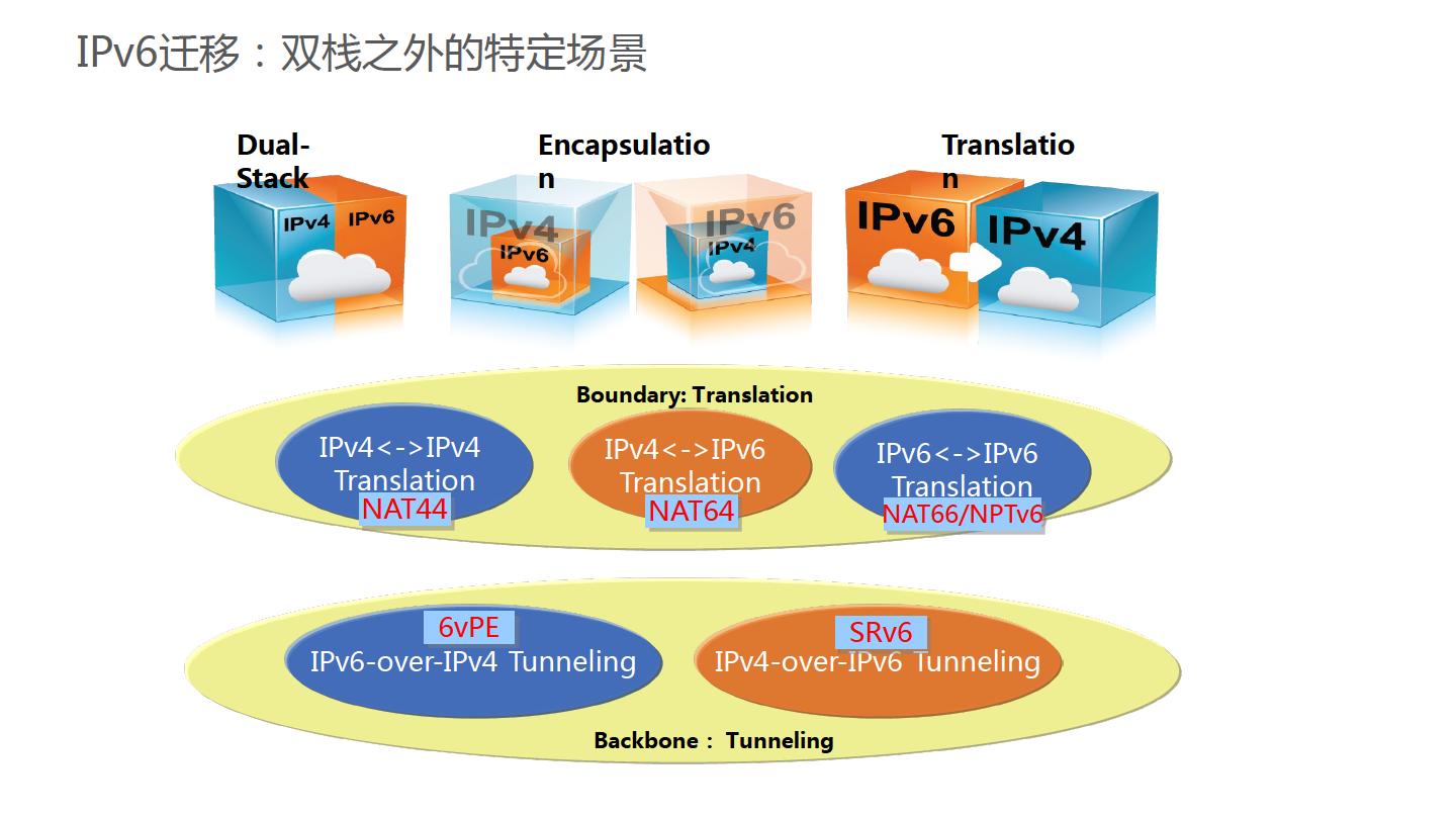华为金融IPv6演进方案-主打胶片