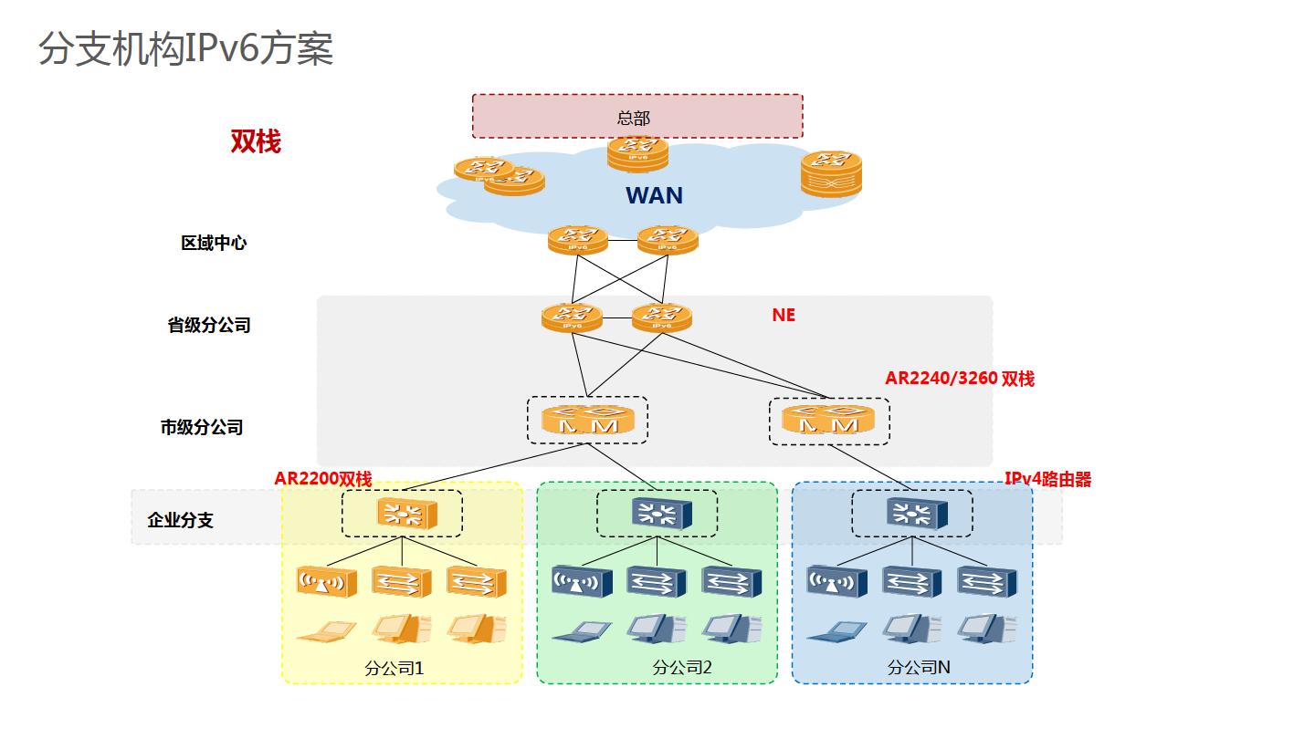 华为金融IPv6演进方案-主打胶片