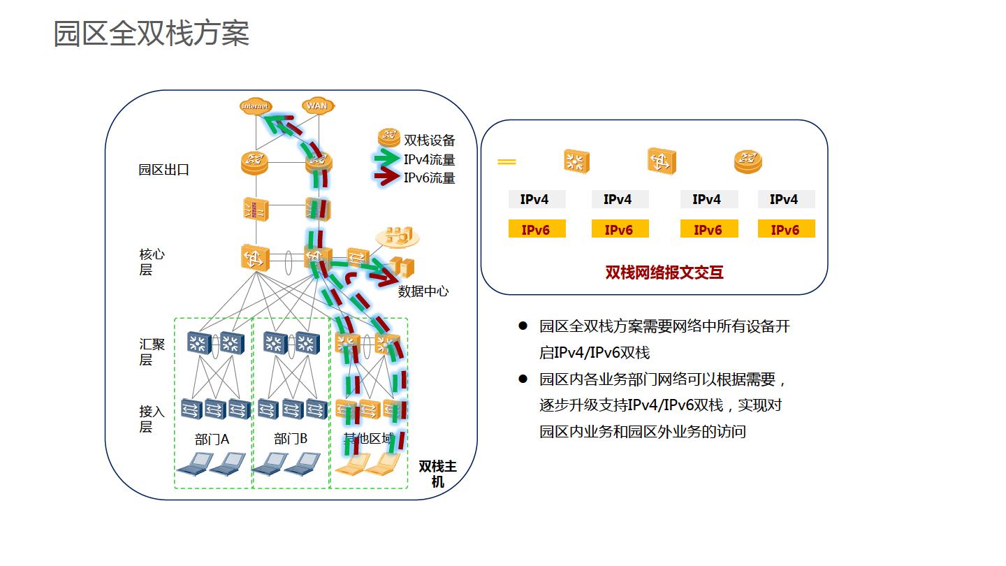 华为金融IPv6演进方案-主打胶片