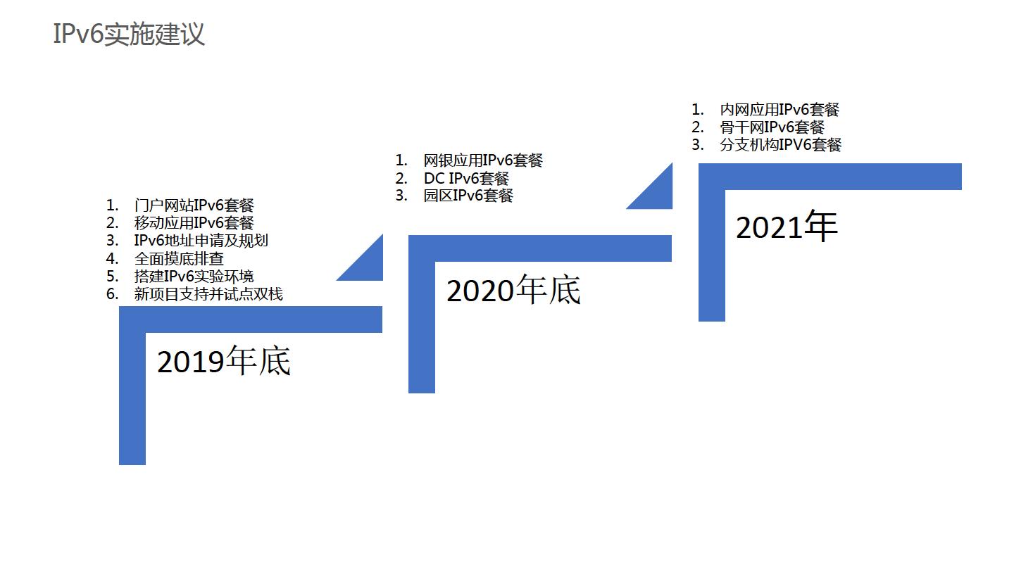 华为金融IPv6演进方案-主打胶片