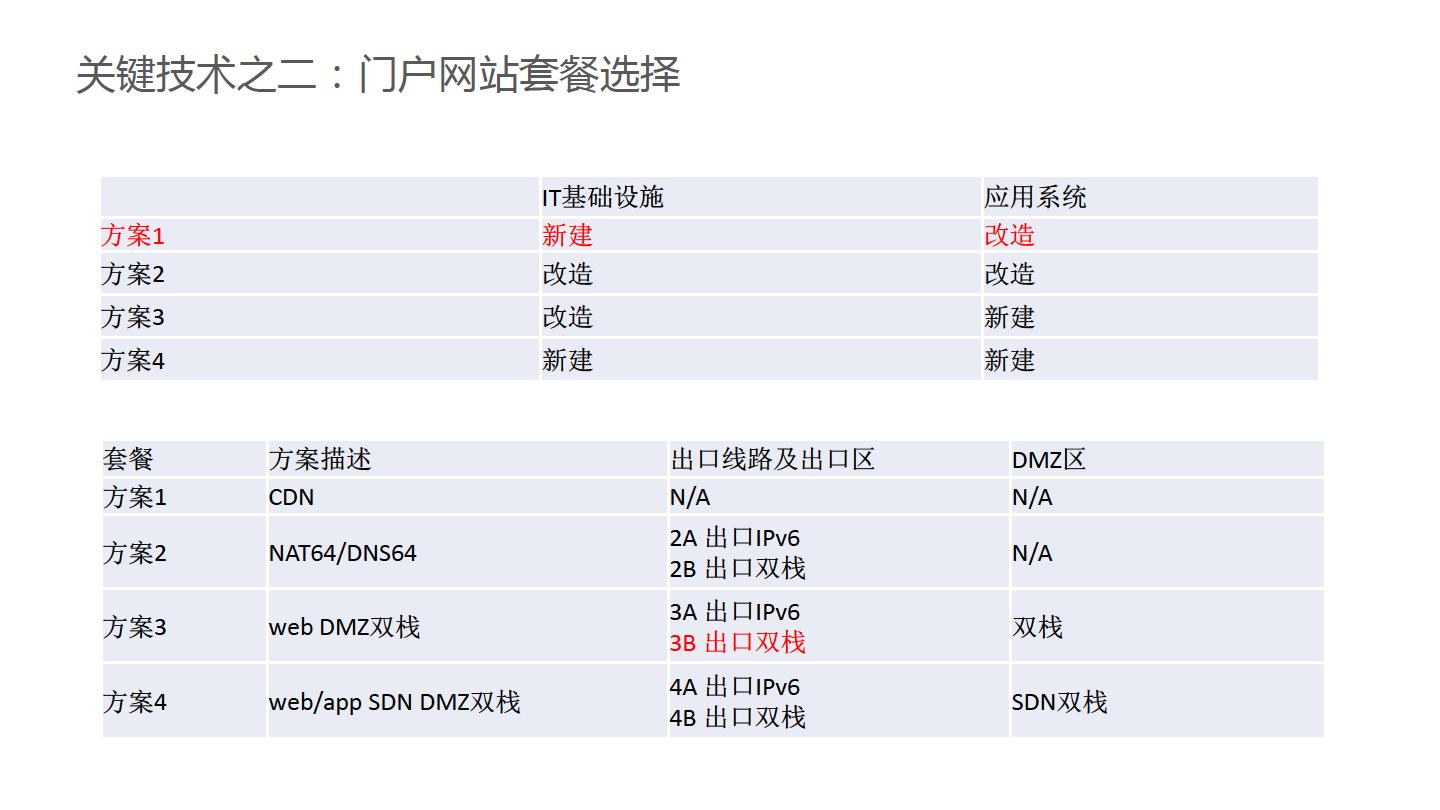 华为金融IPv6演进方案-主打胶片