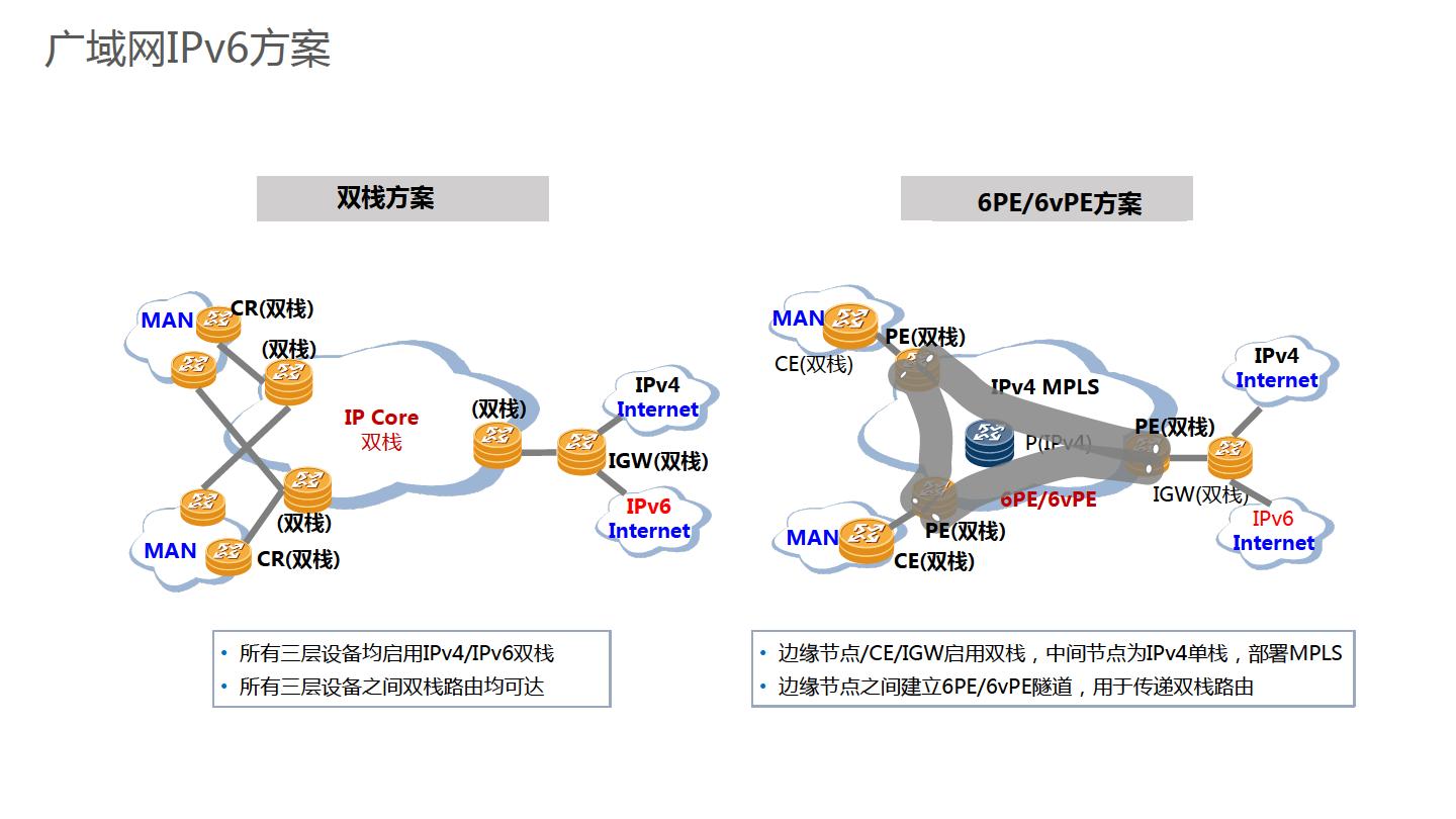 华为金融IPv6演进方案-主打胶片