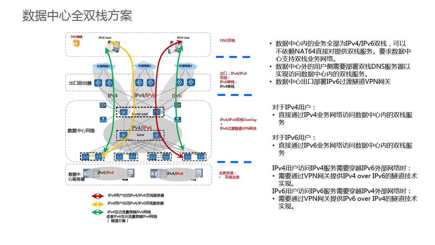 华为金融IPv6演进方案-主打胶片