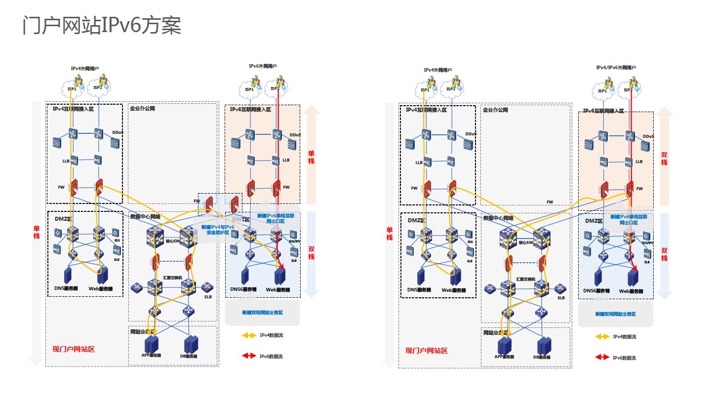 华为金融IPv6演进方案-主打胶片