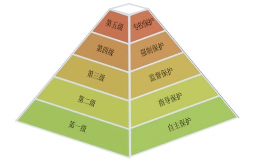 等级保护二、三、四级内容及对比